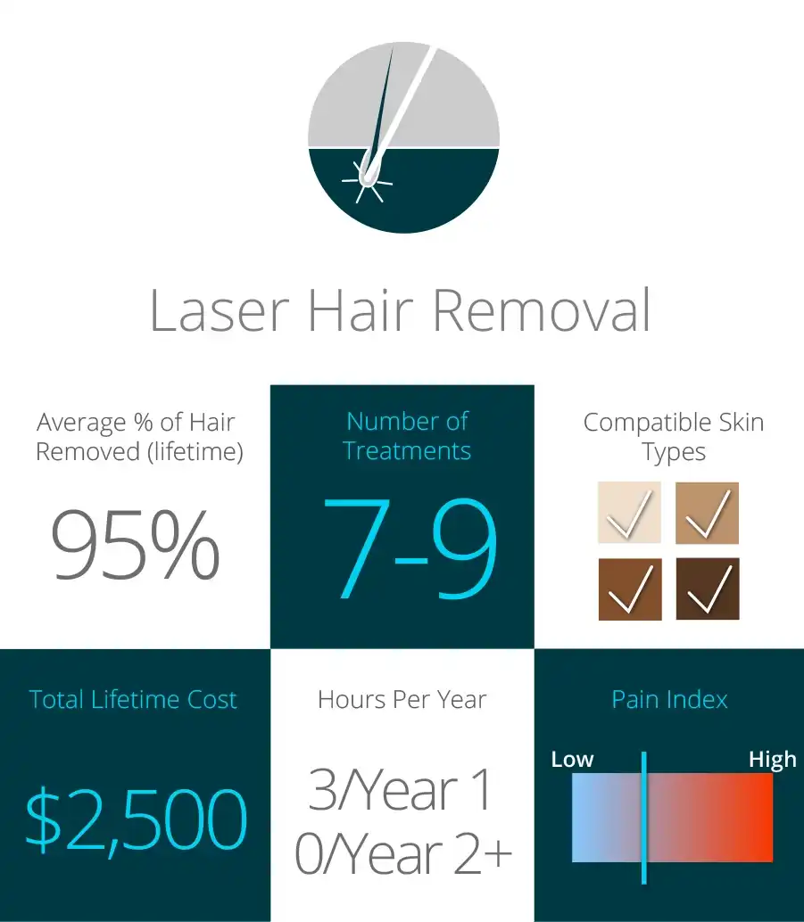 Comparison Hair Removal Techniques Including Laser | Milan Laser in San  Antonio, TX